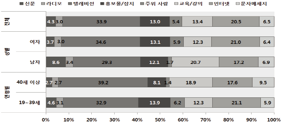 부모인식조사 : 안전 관련 정보를 접하는 경로