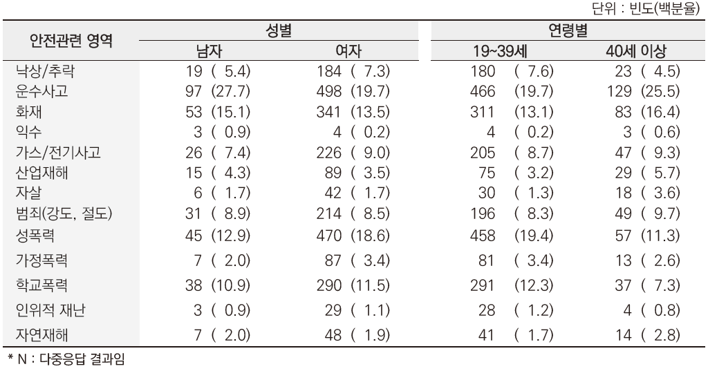 부모인식조사 : 우리 지역에서 가장 위험하다고 생각되는 안전관련 영역