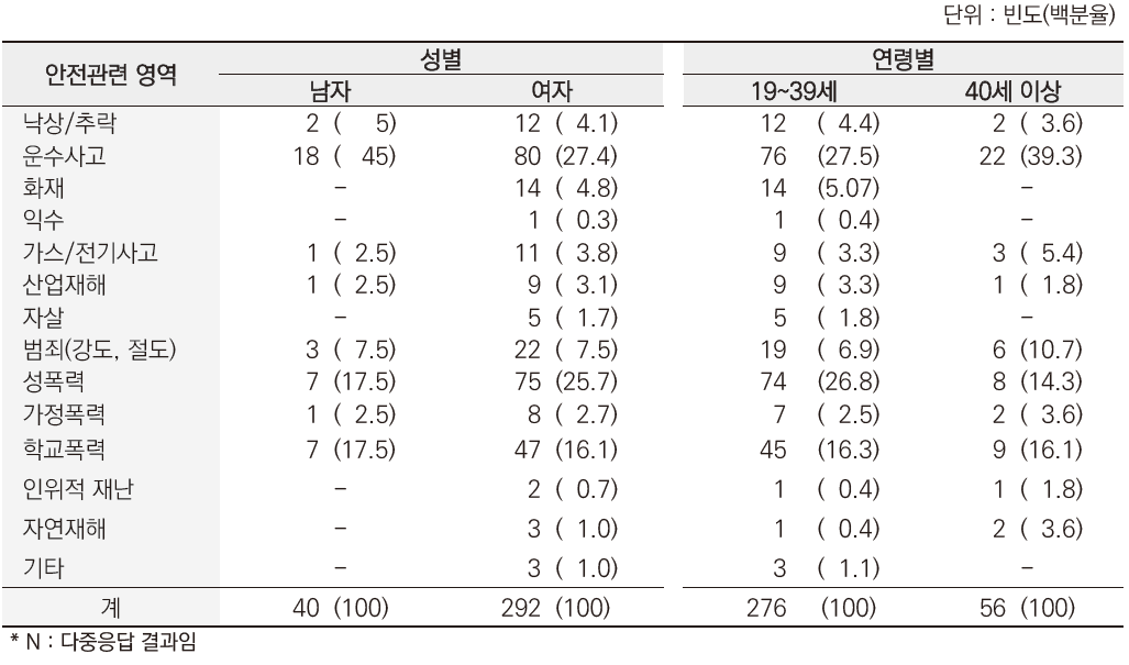 부모인식조사 : 우리 지역에서 가장 개선이 시급하다고 판단되는 영역