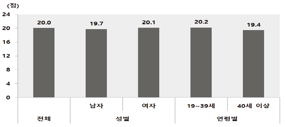 부모인식조사 : 부모의 손상예방과 안전실천 지식 점수