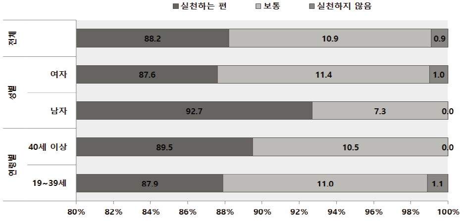 부모인식조사 : 부모의 손상예방을 위한 안전행동 실천도