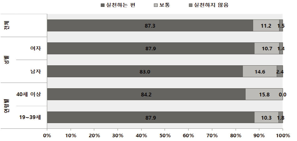 부모인식조사 : 자녀의 손상예방을 위한 안전행동 실천도