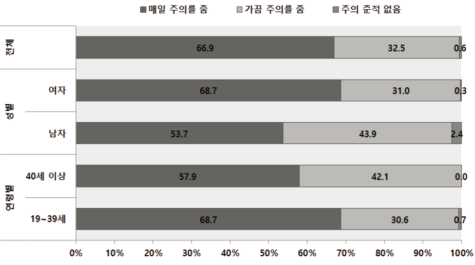 부모인식조사 : 자녀의 안전에 대한 보호자 주의 정도