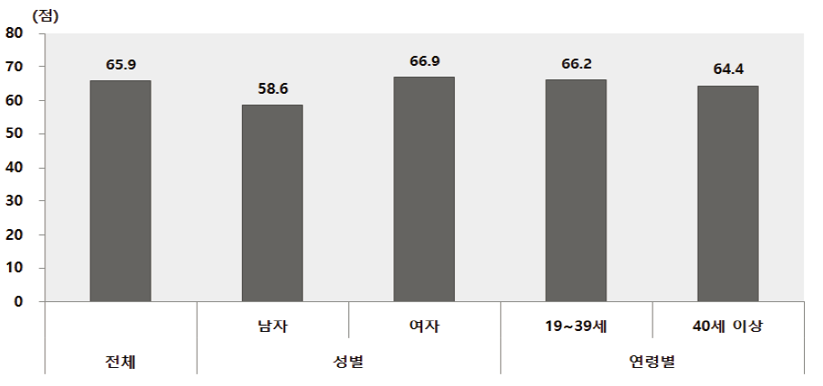 부모인식조사 : 부모(보호자)의 안전행태 점수