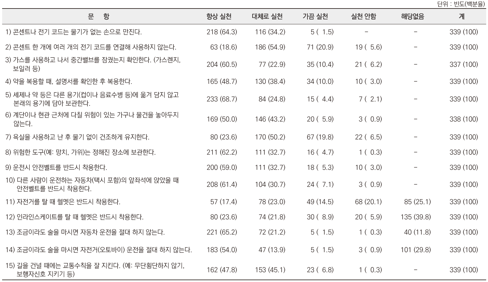 생활환경 내 일상적인 행동 문항별 분포