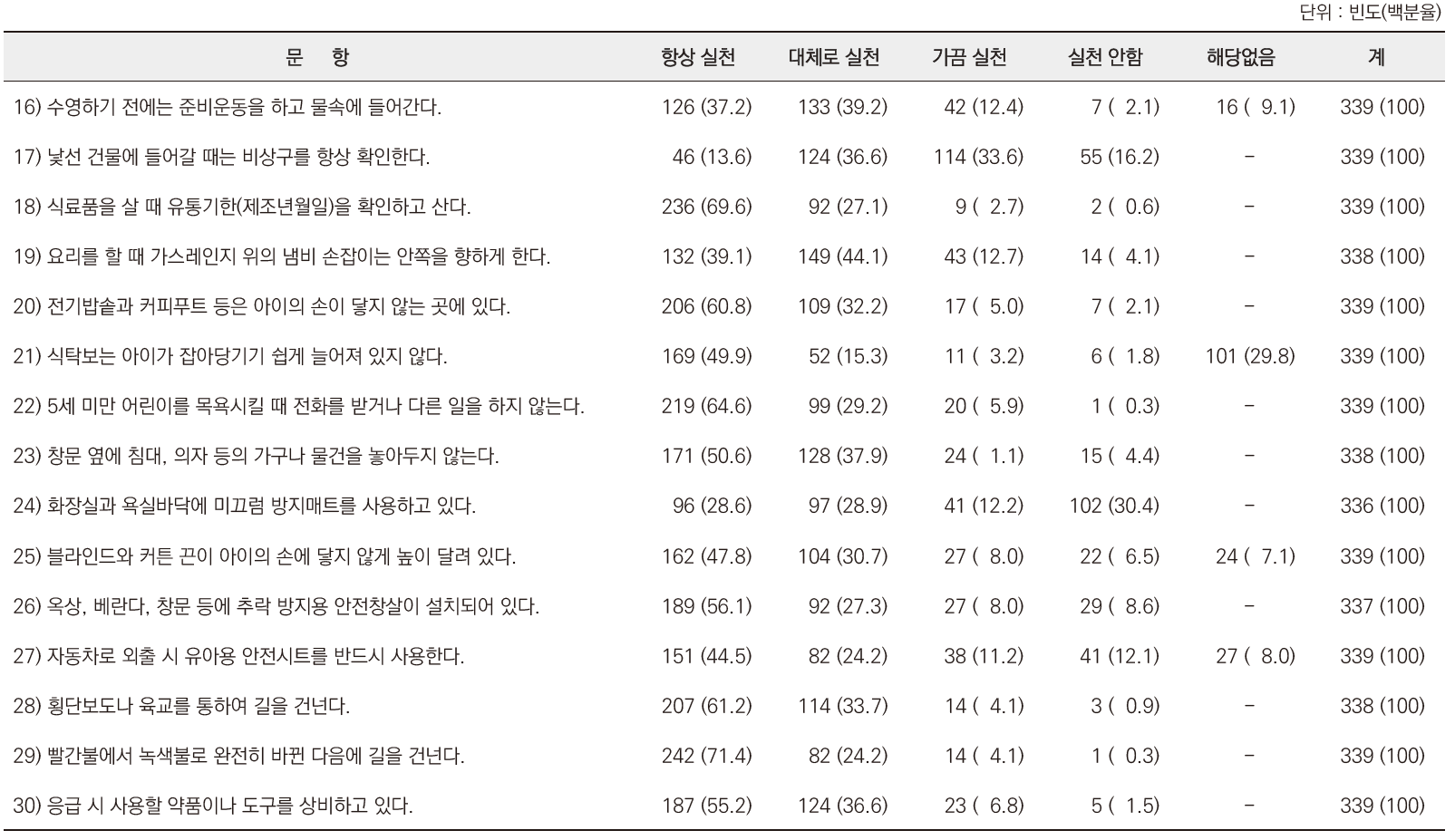 생활환경 내 일상적인 행동 문항별 분포