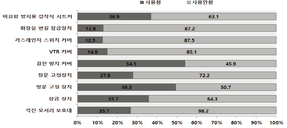 부모인식조사 : 안전용품 사용 여부