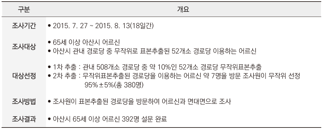 노인인식조사 : 노인 안전 인식 및 행태 조사 개요