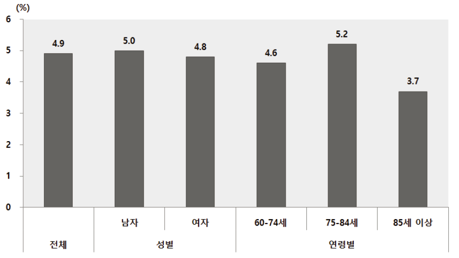 노인인식조사 : 노인 지난 1년간 손상으로 의료기관 방문 비율