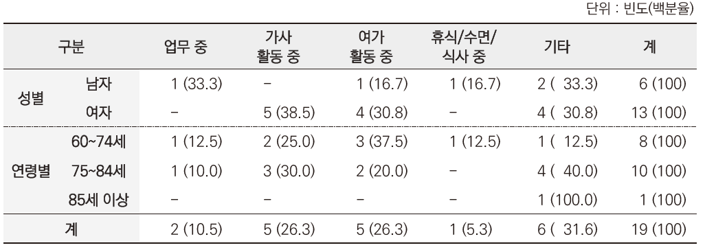 노인인식조사 : 노인 손상 사고 시 활동내용