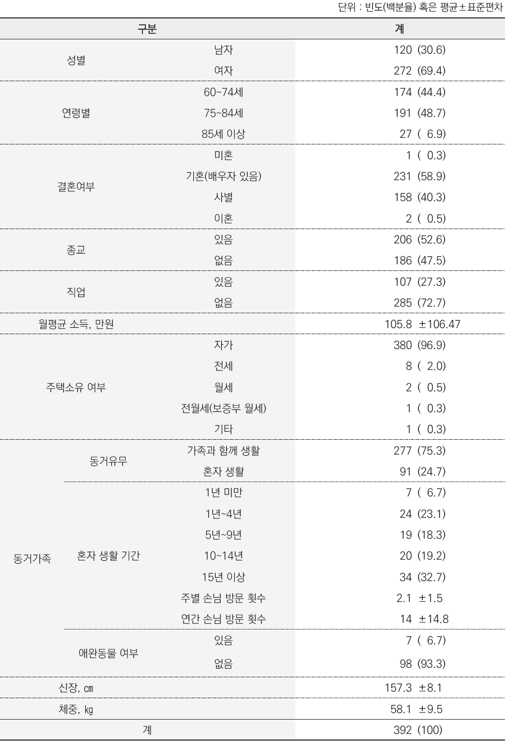 노인인식조사 : 일반적인 특성