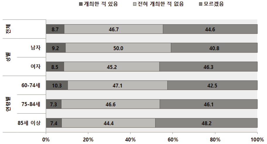 노인인식조사 : 지역사회 안전교육 행사 개최 여부