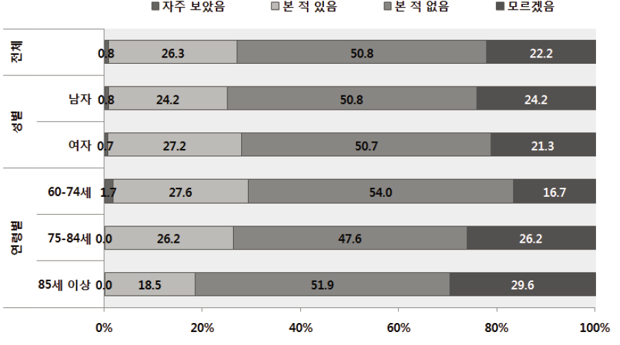 노인인식조사 : 안전교육에 관한 참고할 만한 시청각 자료를 본 경험 여부