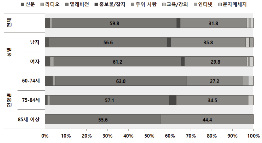 노인인식조사 : 안전 관련 정보 경로