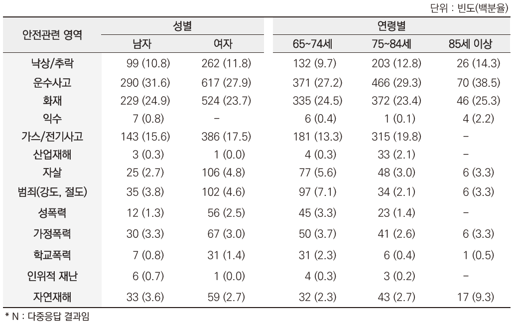 노인인식조사 : 우리 지역에서 가장 위험하다고 생각되는 안전관련 영역