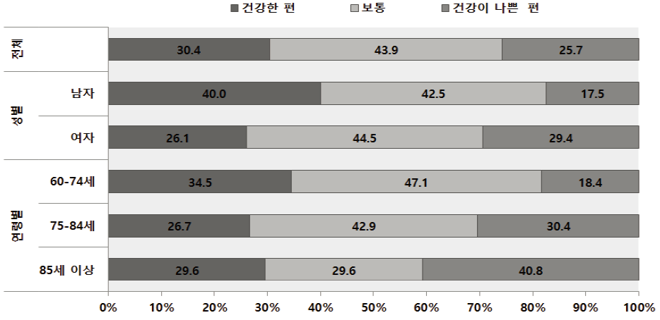 노인인식조사 : 평소 건강상태