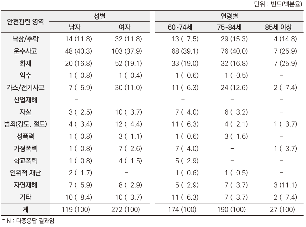 노인인식조사 : 우리 지역에서 가장 개선이 시급하다고 판단되는 영역