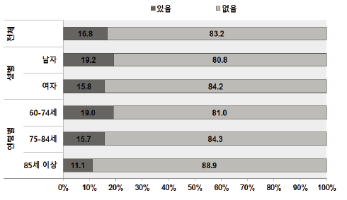 노인인식조사 : 만성질환 유병 여부 : 당뇨병