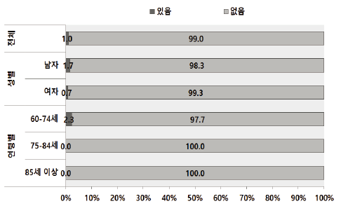 노인인식조사 : 만성질환 유병 여부 : 감각기계 질환