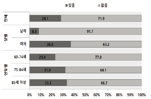 노인인식조사 : 만성질환 유병 여부 : 근골격계 질환