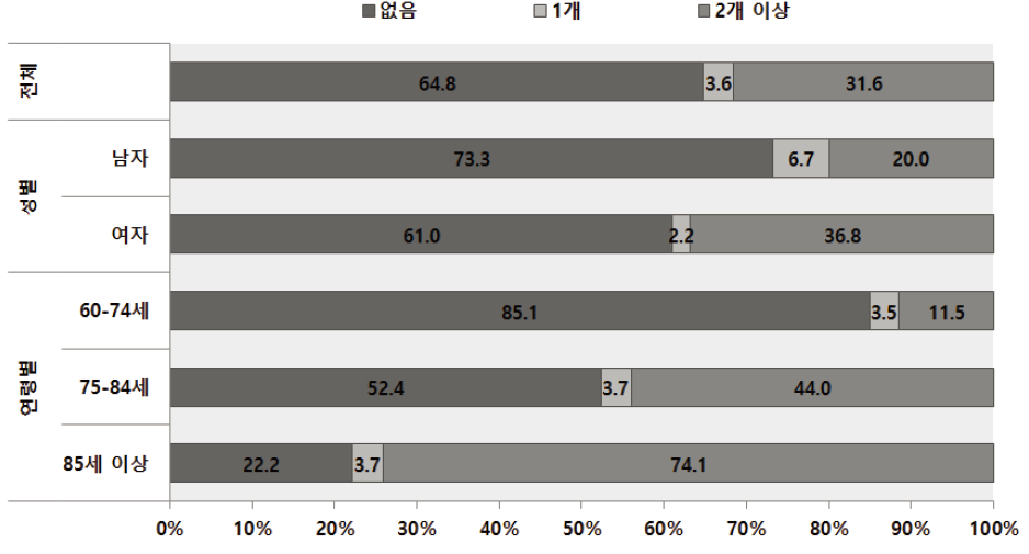 노인인식조사 : 수단적 일상생활수행능력(IADL)