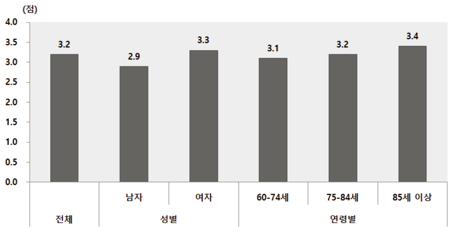 노인인식조사 : 노인의 우울감 점수