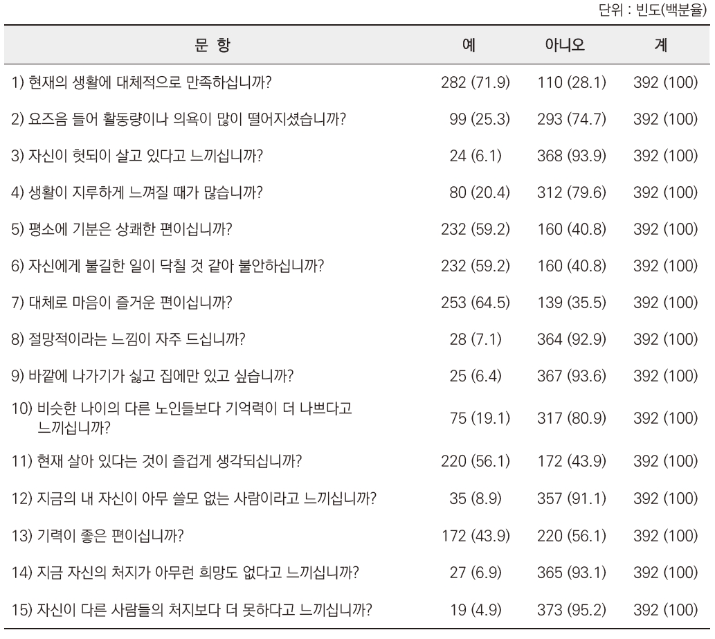 노인인식조사 : 우울감 문항별 분포