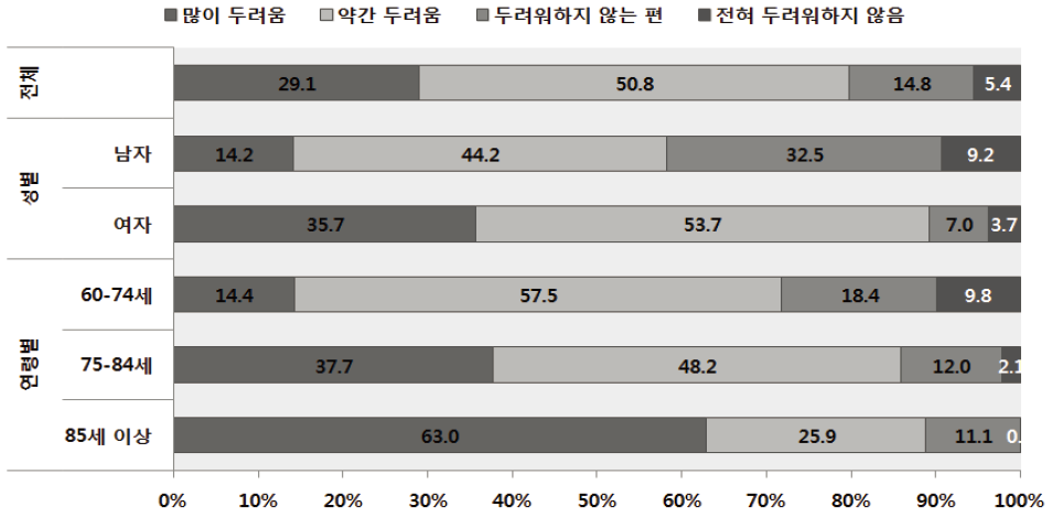 노인인식조사 : 평소 낙상에 대한 두려움