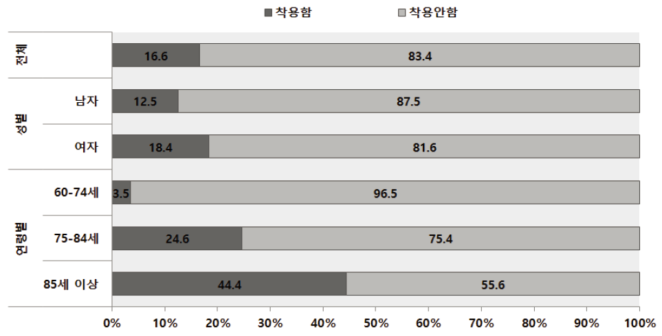 노인인식조사 : 보호장구(지팡이, 돋보기) 착용 여부