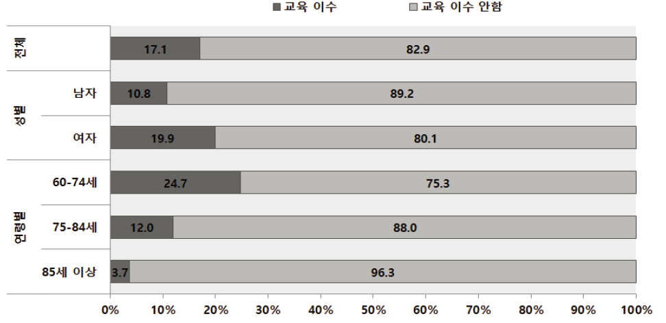 노인인식조사 : 낙상예방교육 이수 여부