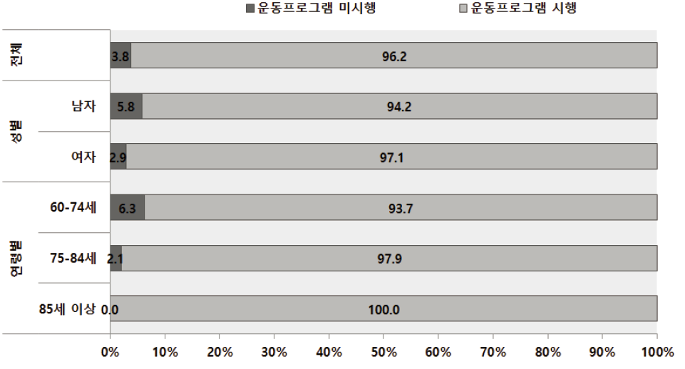 노인인식조사 : 낙상예방을 위한 운동프로그램 시행 여부