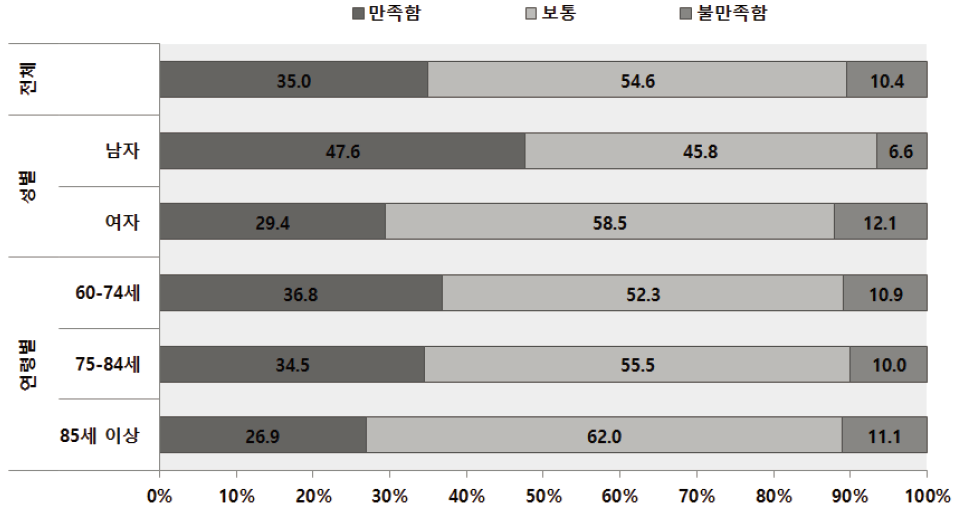 노인인식조사 : 전반적인 삶의 만족도