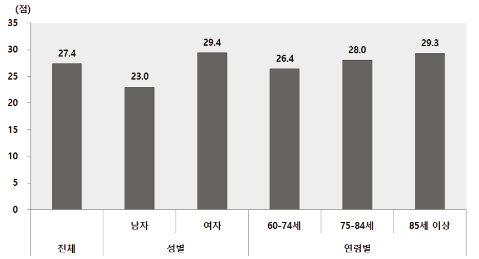 노인인식조사 : 사회적지지 점수