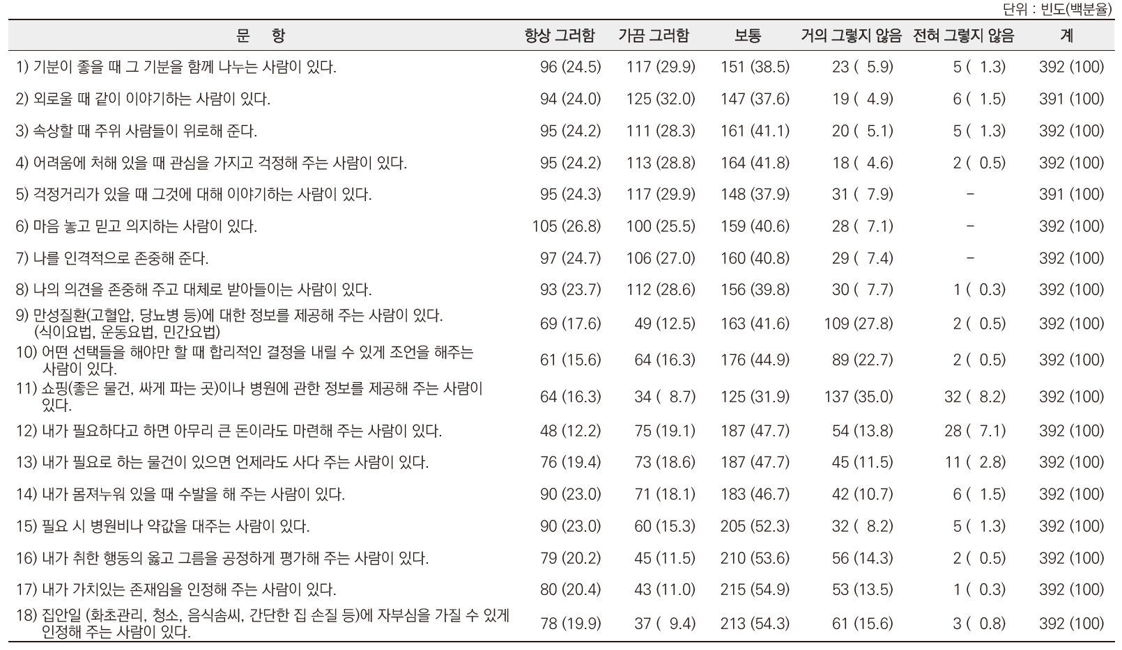 노인인식조사 : 사회적지지 문항별 분포