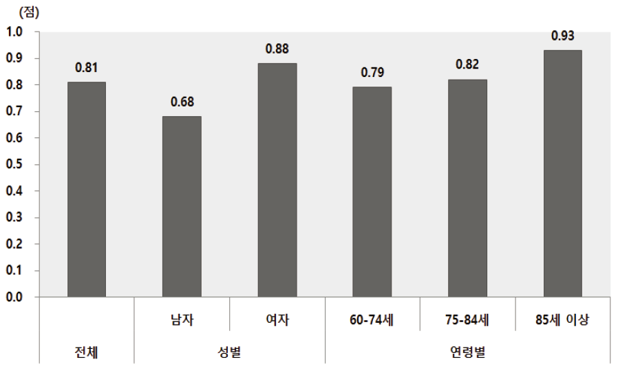 노인인식조사 : 자살생각률 점수