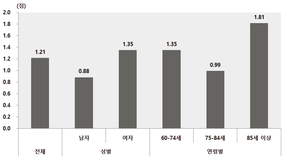 노인인식조사 : 노인 학대 경험 점수