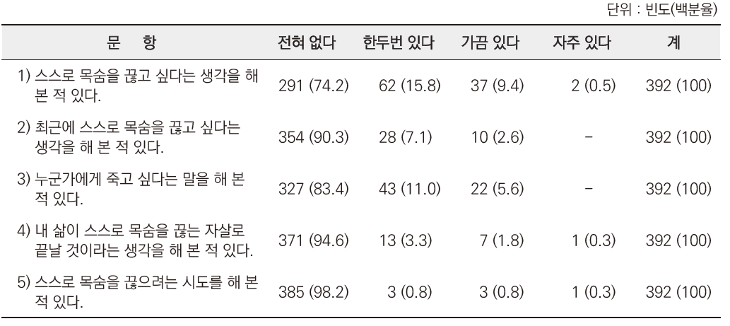 노인인식조사 : 자살생각률 문항별 분포