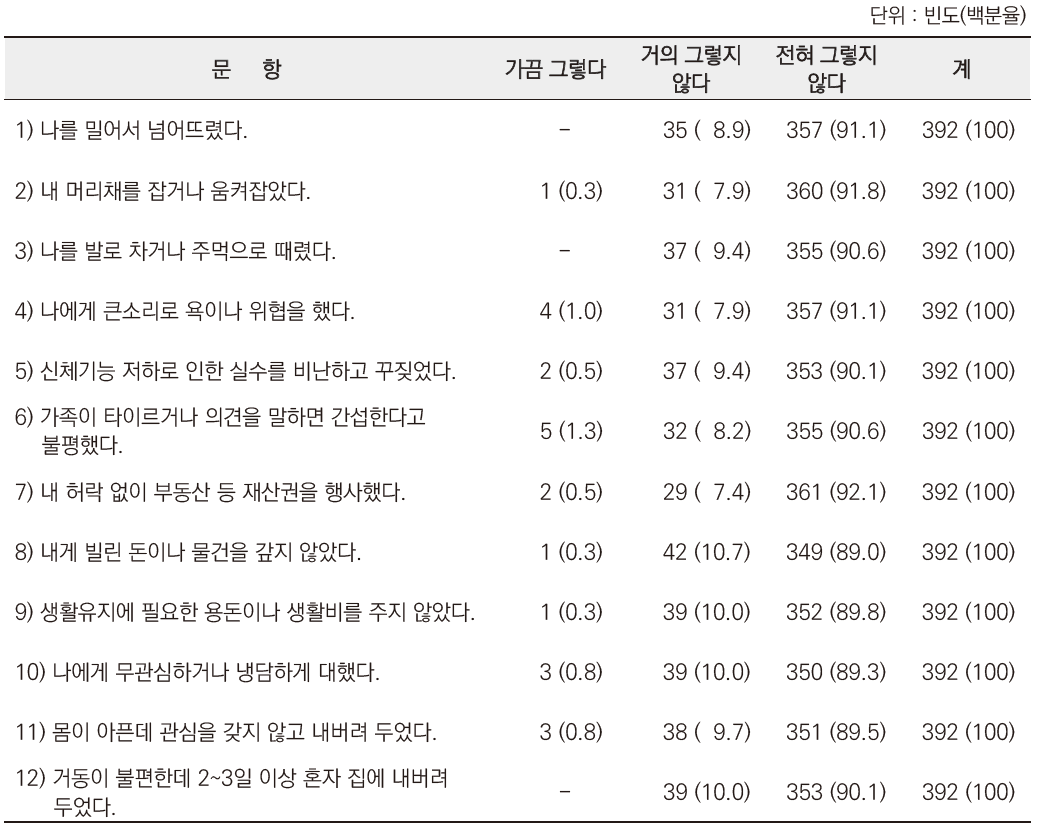 노인인식조사 : 노인 학대경험 문항별 분포