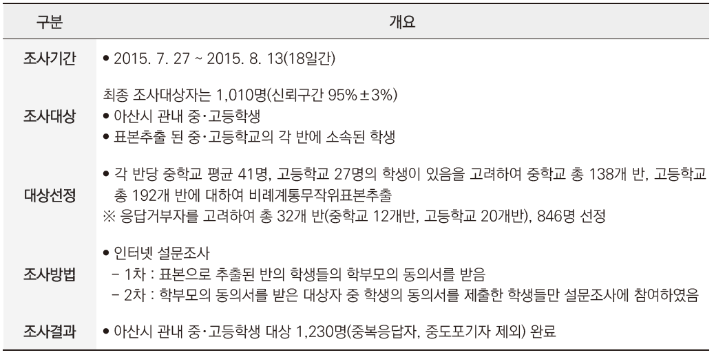 아산시 청소년의 사고 및 손상예방을 위한 안전 인식 및 행태 조사 개요