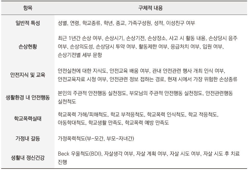 아산시 청소년의 사고 및 손상예방을 위한 안전 인식 및 행태 조사 설문 내용