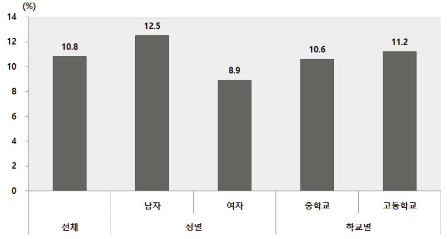 청소년인식조사 : 청소년 의료기관 방문 비율