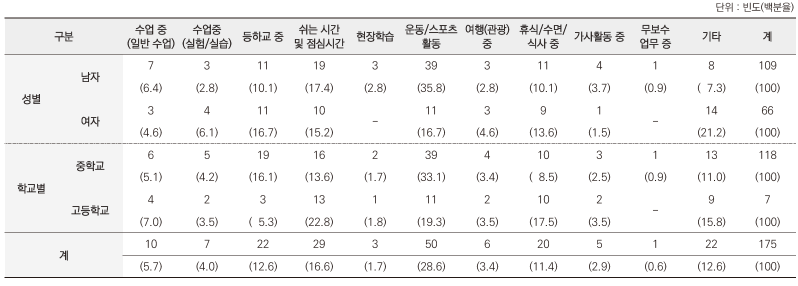 청소년인식조사 : 청소년 사고 시 활동 내용