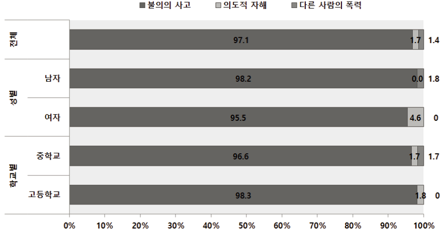 청소년인식조사 : 청소년 손상 의도성