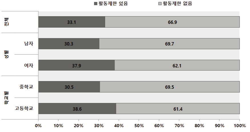 청소년인식조사 : 청소년 손상으로 인한 활동제한 여부