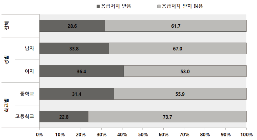 청소년인식조사 : 청소년 손상으로 인한 응급처치 여부