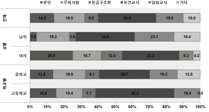 청소년인식조사 : 청소년 손상발생 시 응급처치를 해준 대상자