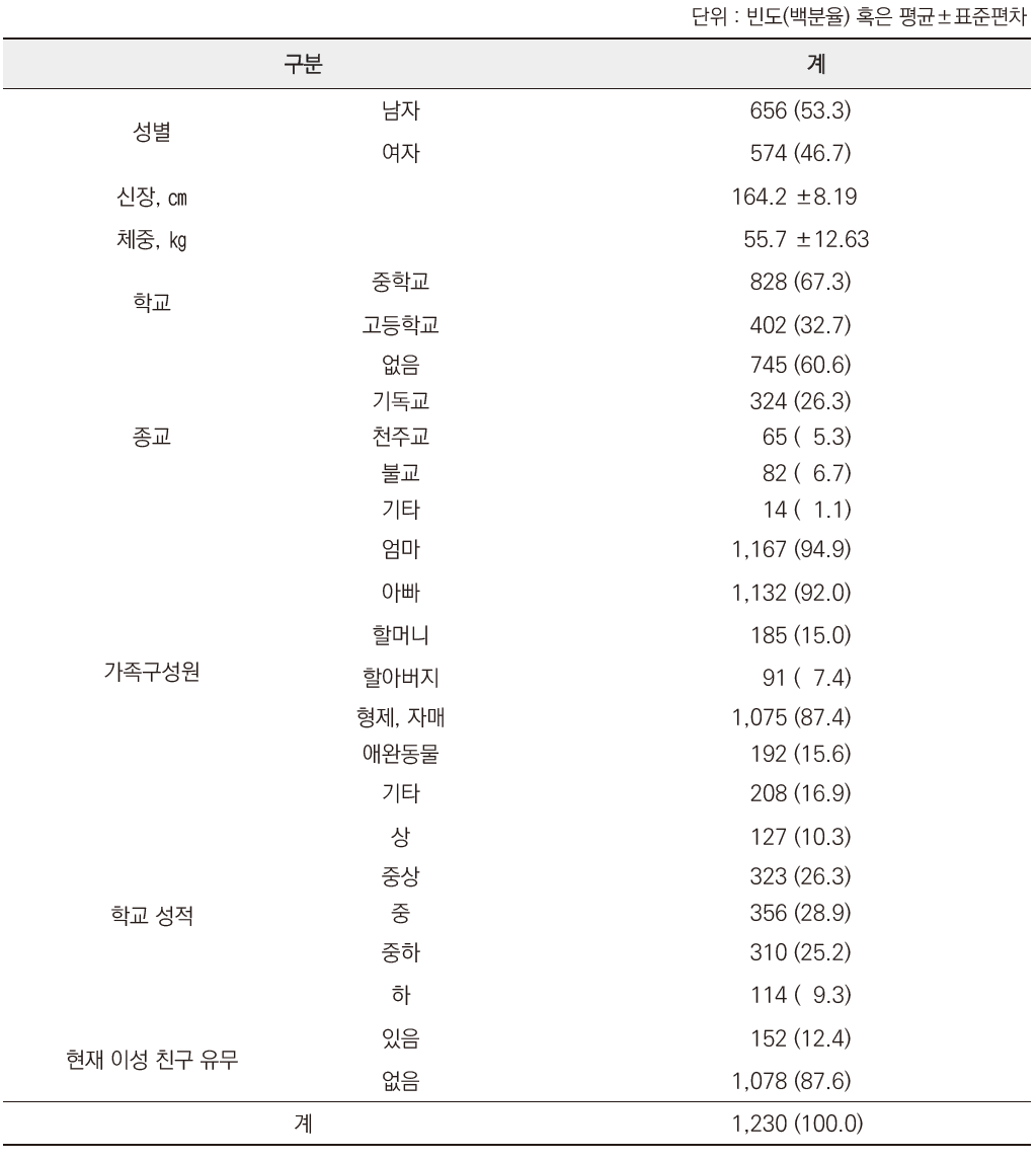 청소년안전인식 : 조사대상자의 일반적인 특성