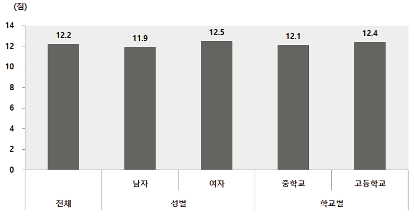 청소년인식조사 : 청소년 손상예방과 안전실천 지식 점수