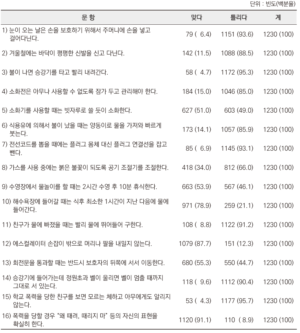 청소년인식조사 : 청소년 문항별 손상예방과 안전실천 지식 문항별 분포