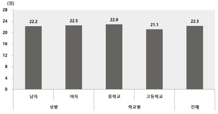 청소년인식조사 : 청소년 안전교육 지식에 관한 점수